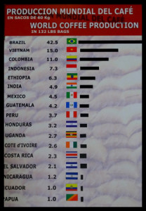 World Coffee Production Chart