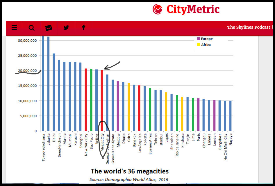 Worlds 36 Mega Cities chart - Mexico City 12th