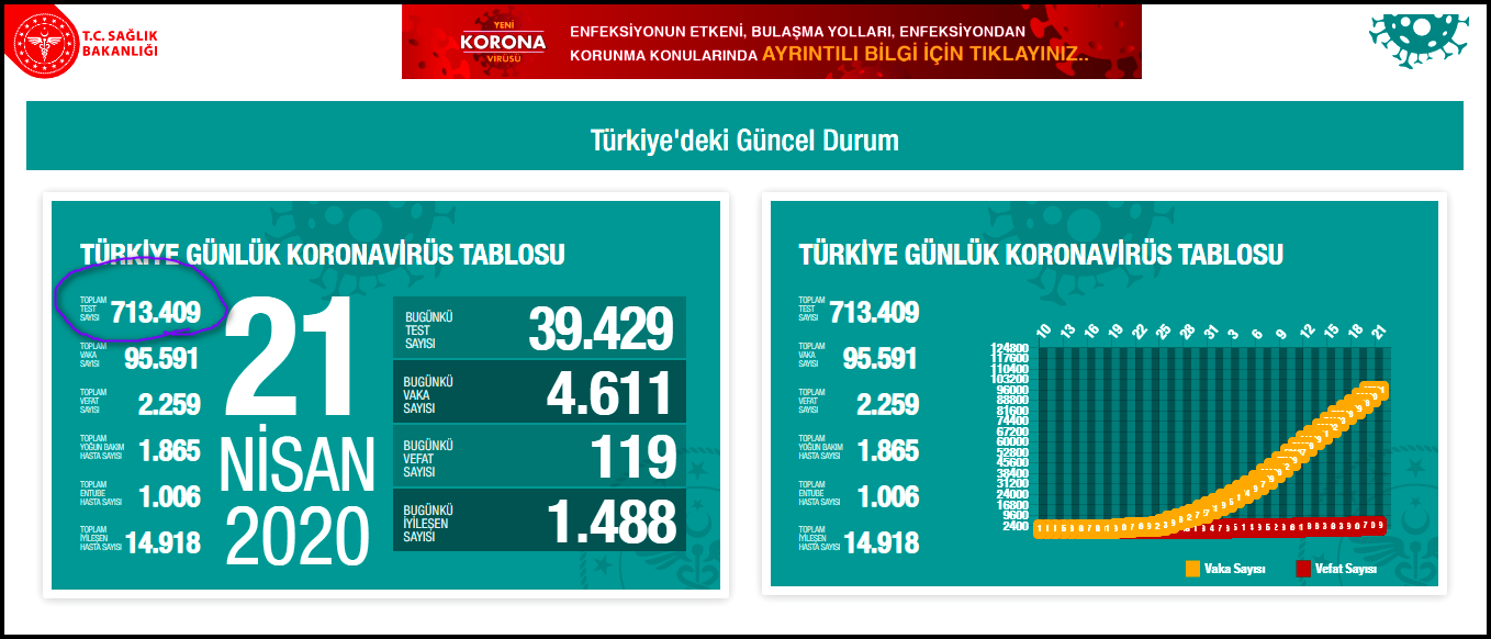 well over 700,000 tests done in Turkey by 4-21