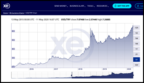 Turkish lira to $US chart